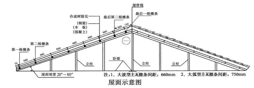合成樹(shù)脂瓦安裝的坡度是多少？